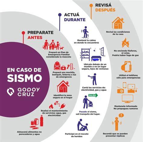 Infografía: Esquema de pasos clave: Preparación, Acción durante el sismo y Recuperación post-terremoto.