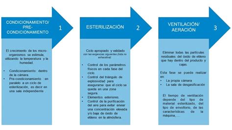 Esquema paso a paso: desmontaje del biberón, lavado con cepillo, aclarado y proceso de esterilización.