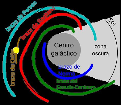 Diagrama de la estructura galáctica mostrando los brazos espirales y la posición del Sol