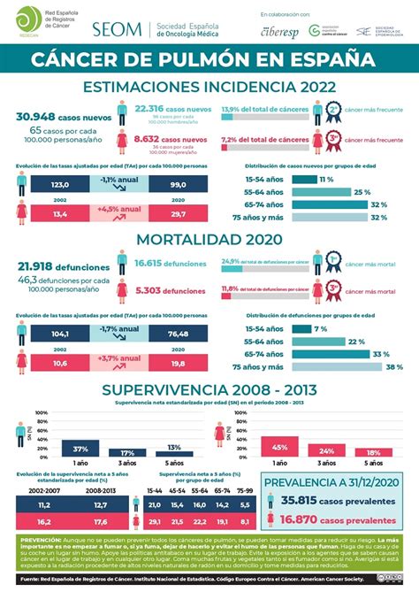 Infografía sobre la incidencia y mortalidad del cáncer de pulmón en España