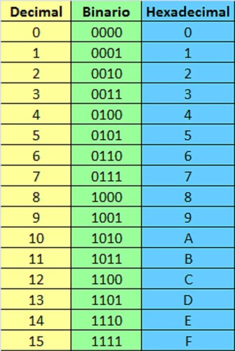 Ejemplo de tabla de conversión hexadecimal