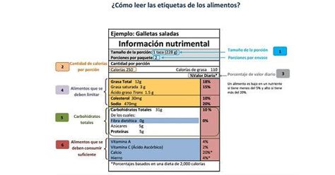 Esquema: Guía visual de cómo leer una etiqueta nutricional (porciones, valor diario, ingredientes ocultos).