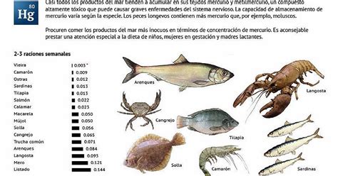 Tabla comparativa de pescados: contenido de mercurio y recomendación durante la lactancia.