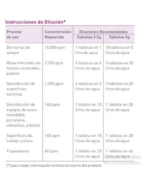 Tabla de dilución de fórmula según las instrucciones del fabricante