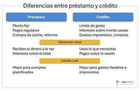 Esquema comparativo entre cuenta de crédito y préstamo bancario