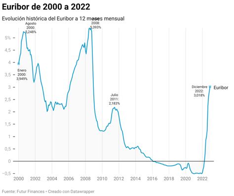 Gráfico de evolución del Euribor a 3 meses
