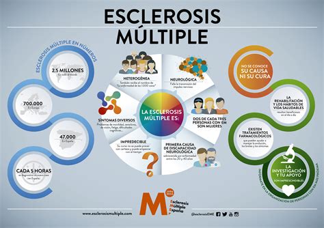 Esquema sobre el impacto de la esclerosis múltiple en la salud reproductiva y la importancia del seguimiento multidisciplinar