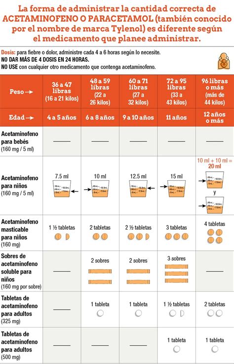 tabla dosificación paracetamol