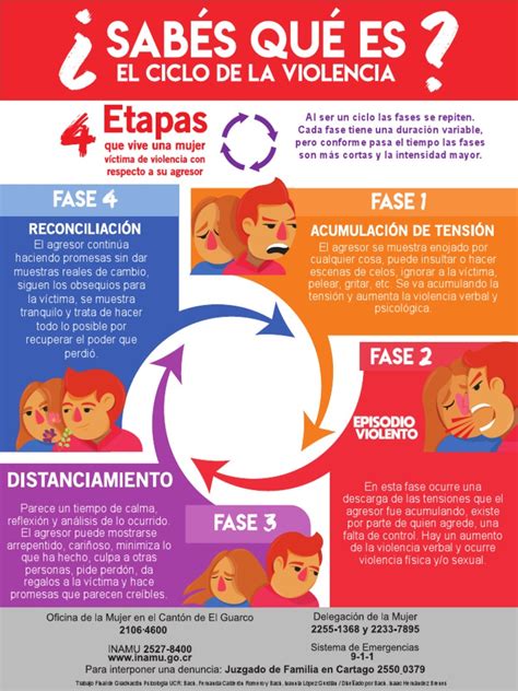 Infografía mostrando el ciclo de la violencia y cómo afecta a los niños a diferentes edades.