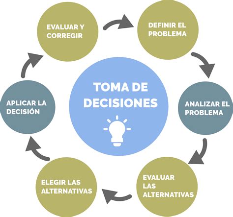Esquema de un proceso de toma de decisiones: identificar el problema, analizar opciones, evaluar consecuencias y elegir.