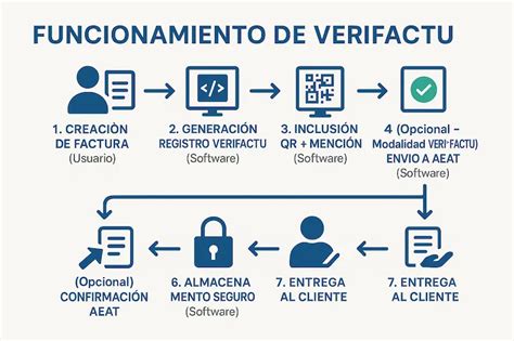 Esquema de funcionamiento del sistema SII: Empresa, AEAT y flujo de datos XML