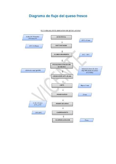 Diagrama de flujo que ilustra las etapas de producción del queso feta, desde la recepción de leche hasta el envasado en salmuera.