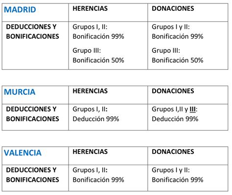 infografía comparativa de la tributación de donaciones y herencias entre padres e hijos en Castilla y León