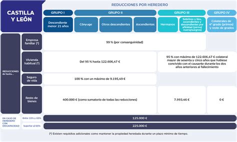 esquema del cálculo del Impuesto de Sucesiones y Donaciones en Castilla y León con la aplicación de la bonificación del 99%