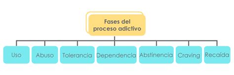 Diagrama que ilustra las seis características del comportamiento adictivo
