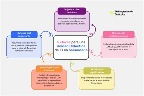 Esquema visual de la estructura de una Unidad Didáctica con sus diferentes tipos de actividades