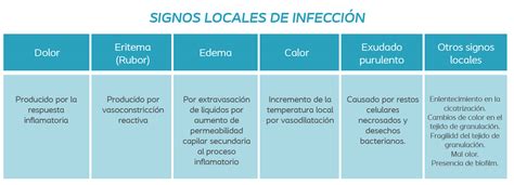 Infografía comparativa: signos clínicos de una infección umbilical (calor, rubor y secreción) frente a un ombligo sano en proceso de secado.