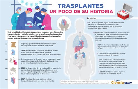 Infografía sobre el éxito del programa de trasplantes y estadísticas de donación en Costa Rica.
