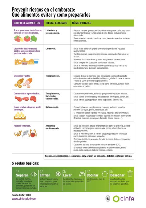 tabla comparativa de ingredientes seguros y a evitar durante el embarazo