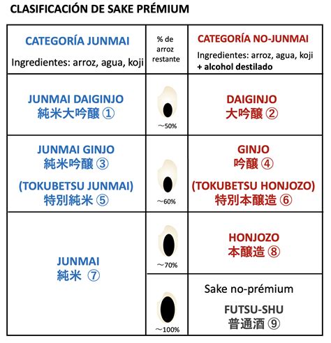 Tabla comparativa de tipos de sake por pulido y adición de alcohol