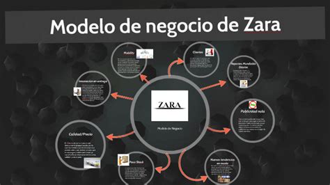 Esquema que ilustra el ciclo del modelo de negocio de Zara: detección de tendencias, diseño, fabricación rápida, logística y retroalimentación del cliente.