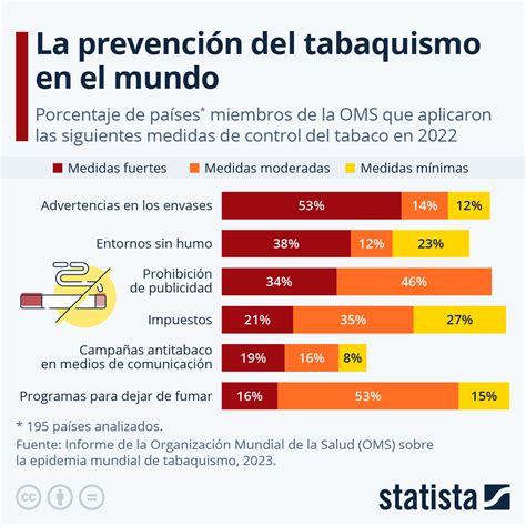 Gráfico de barras sobre la incidencia de tabaquismo en el hogar por parte de los padres
