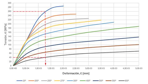 Gráfico comparativo de la durabilidad de diferentes películas barrera
