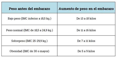 tabla comparativa de aumento de peso recomendado para gestación única y gemelar según el IMC previo al embarazo
