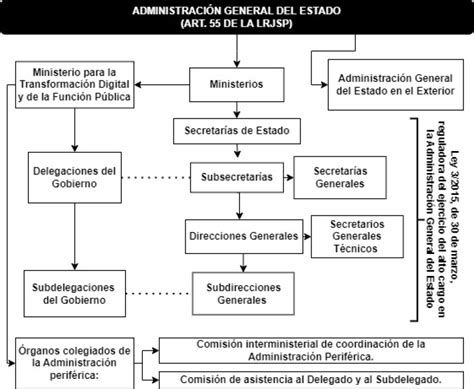 Esquema de la estructura de personal en la administración pública
