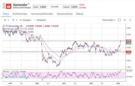 Gráfico técnico: evolución bursátil de Banco Santander, soportes y niveles de resistencia