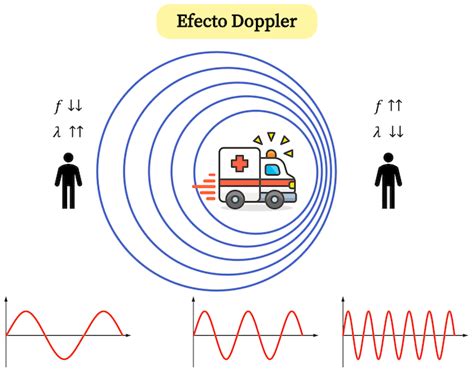 Esquema explicativo del funcionamiento del ultrasonido Doppler midiendo ondas sonoras en glóbulos rojos en movimiento