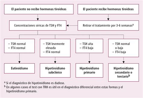 Esquema diagnóstico que muestra la diferencia entre PPC y PPP basándose en marcadores hormonales, edad ósea y ecografía