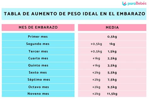 Gráfico comparativo del aumento de peso semanal en embarazos únicos y gemelares.