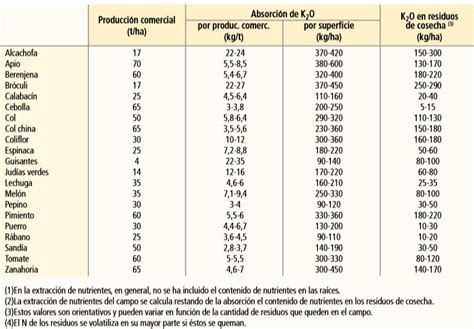 Tabla comparativa de necesidades nutricionales en diferentes fases del cultivo