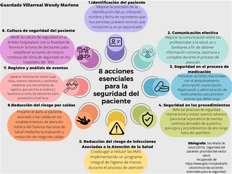 Esquema de un proceso de identificación de paciente en un hospital, con énfasis en pulseras y verificaciones.