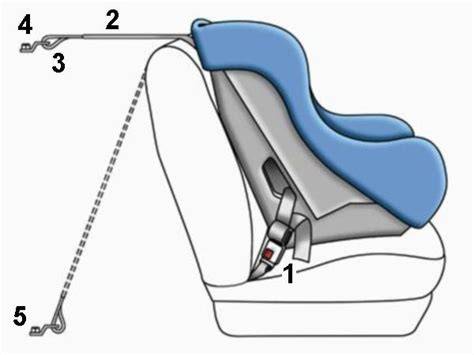 Esquema de instalación de un Sistema de Retención Infantil con ISOFIX y Top Tether