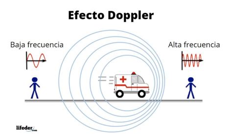 Diagrama que ilustra el principio del efecto Doppler en la circulación sanguínea