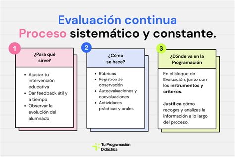 Esquema que muestra el ciclo de evaluación continua: establecimiento de objetivos, recopilación de datos, análisis y retroalimentación.