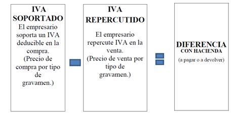 Infografía comparativa entre IVA repercutido y soportado