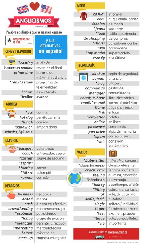 Infografía: Ejemplos de anglicismos de internet y sus posibles traducciones