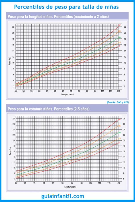 Infografía mostrando la relación entre edad, peso y talla en una curva de crecimiento pediátrico