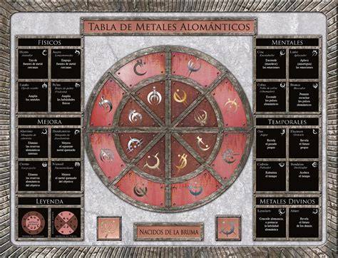 Infografía detallando los diferentes tipos de alománticos y sus metales