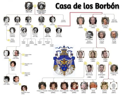 Ilustración de un árbol genealógico de la Casa de Borbón, destacando los monarcas mencionados con posibles filiaciones extramatrimoniales