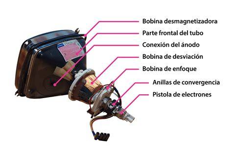 Esquema simplificado de un tubo de rayos catódicos (CRT) en un televisor electrónico