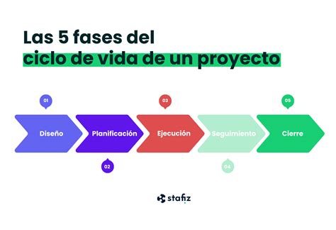 Gráfico que muestra la evolución de un proyecto desde una idea hasta su culminación