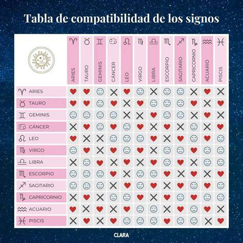 Gráfico de compatibilidad zodiacal de Piscis con otros signos
