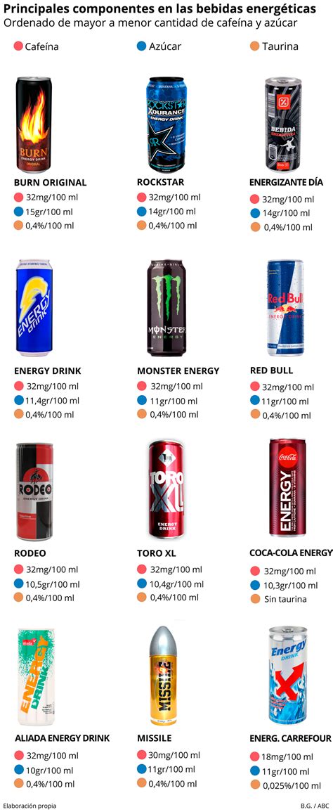 Etiquetas de bebidas energéticas con advertencias de cafeína.