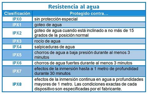 Infografía sobre la durabilidad y resistencia al agua en dispositivos infantiles: Clasificación IP y materiales de construcción.