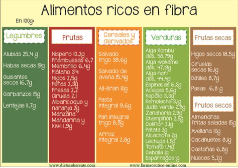 tabla de alimentos ricos en fibra para bebés a partir de los 6 meses