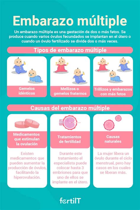 Ilustración gráfica comparando la probabilidad de embarazo múltiple en gestaciones espontáneas y tratamientos de reproducción asistida.